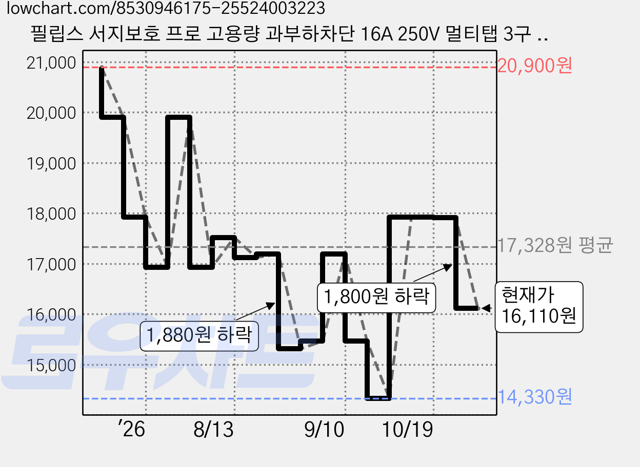 필립스 서지보호 프로 고용량 과부하차단 16A 250V 멀티탭 3구 CHP6232GA/61, 2m, 그레이, 1개 가격 변동 차트, 현재가 16,110원, 관측 최저가 14,330원