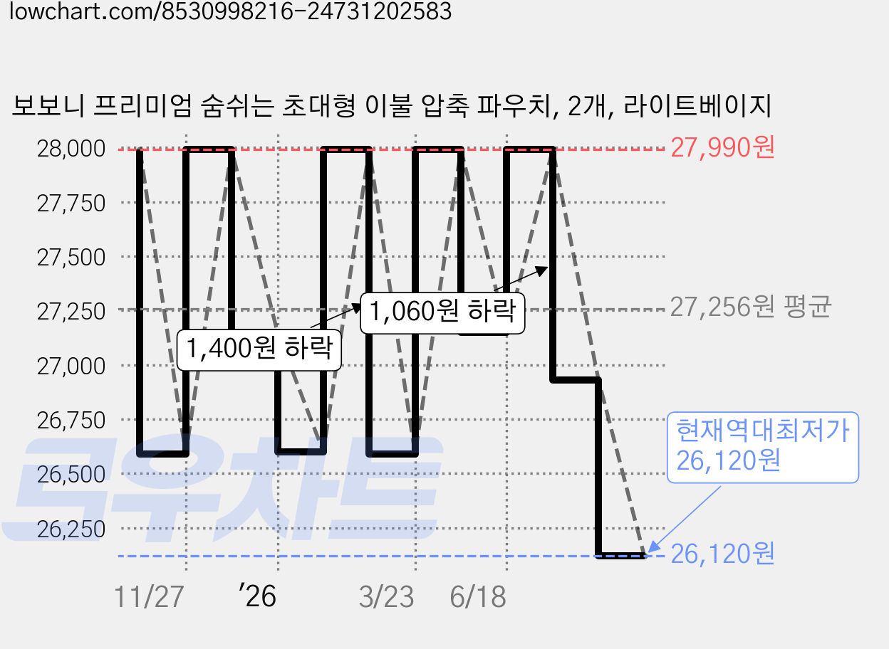 보보니 프리미엄 숨쉬는 초대형 이불 압축 파우치, 2개, 라이트베이지 가격 변동 차트, 현재가 26,120원, 역대최저가