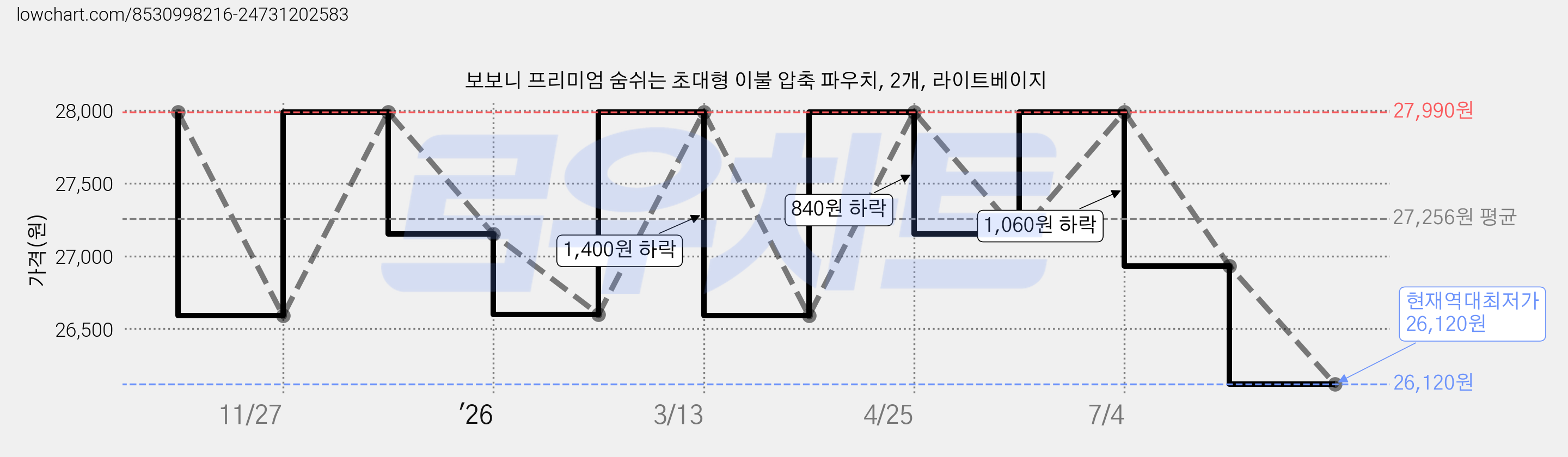 보보니 프리미엄 숨쉬는 초대형 이불 압축 파우치, 2개, 라이트베이지 가격 변동 차트, 현재가 26,120원, 역대최저가