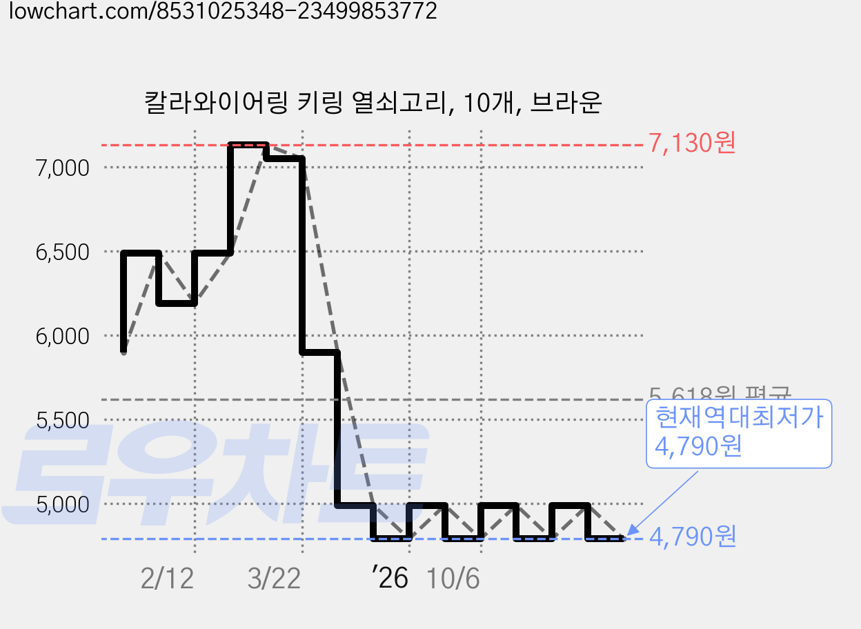 칼라와이어링 키링 열쇠고리, 10개, 브라운 가격 변동 차트, 현재가 4,790원, 역대최저가