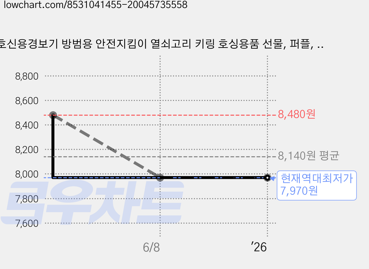 호신용경보기 방범용 안전지킴이 열쇠고리 키링 호싱용품 선물, 퍼플, 1개 가격 변동 차트, 현재가 7,970원, 역대최저가
