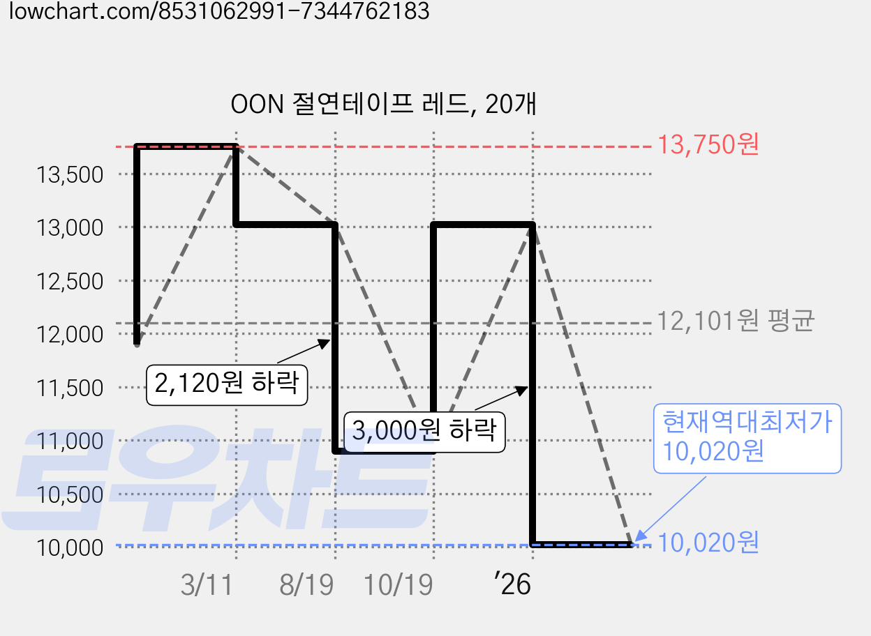 OON 절연테이프 레드, 20개 가격 변동 차트, 현재가 10,020원, 역대최저가