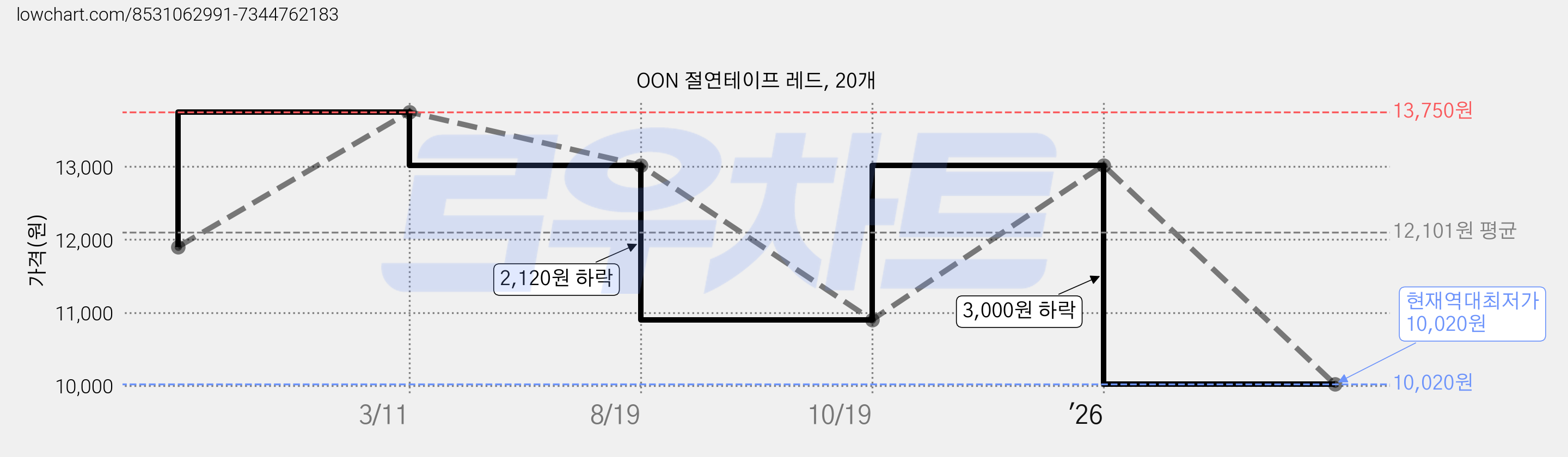 OON 절연테이프 레드, 20개 가격 변동 차트, 현재가 10,020원, 역대최저가