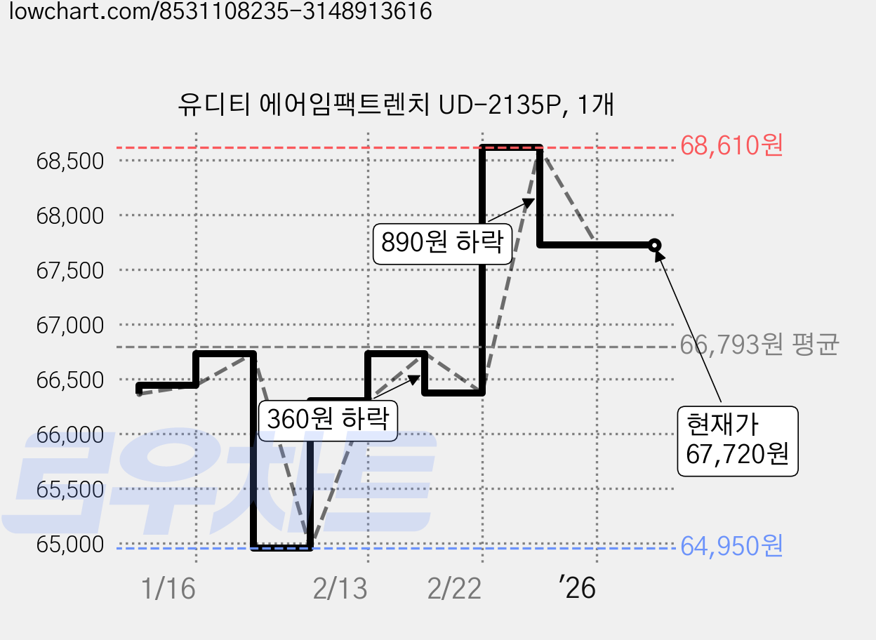 유디티 에어임팩트렌치 UD-2135P, 1개 가격 변동 차트, 현재가 67,720원, 관측 최저가 64,950원