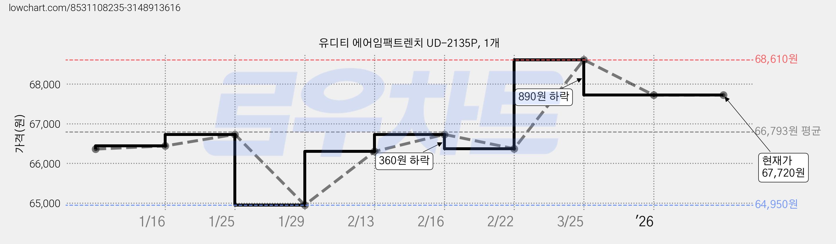 유디티 에어임팩트렌치 UD-2135P, 1개 가격 변동 차트, 현재가 67,720원, 관측 최저가 64,950원