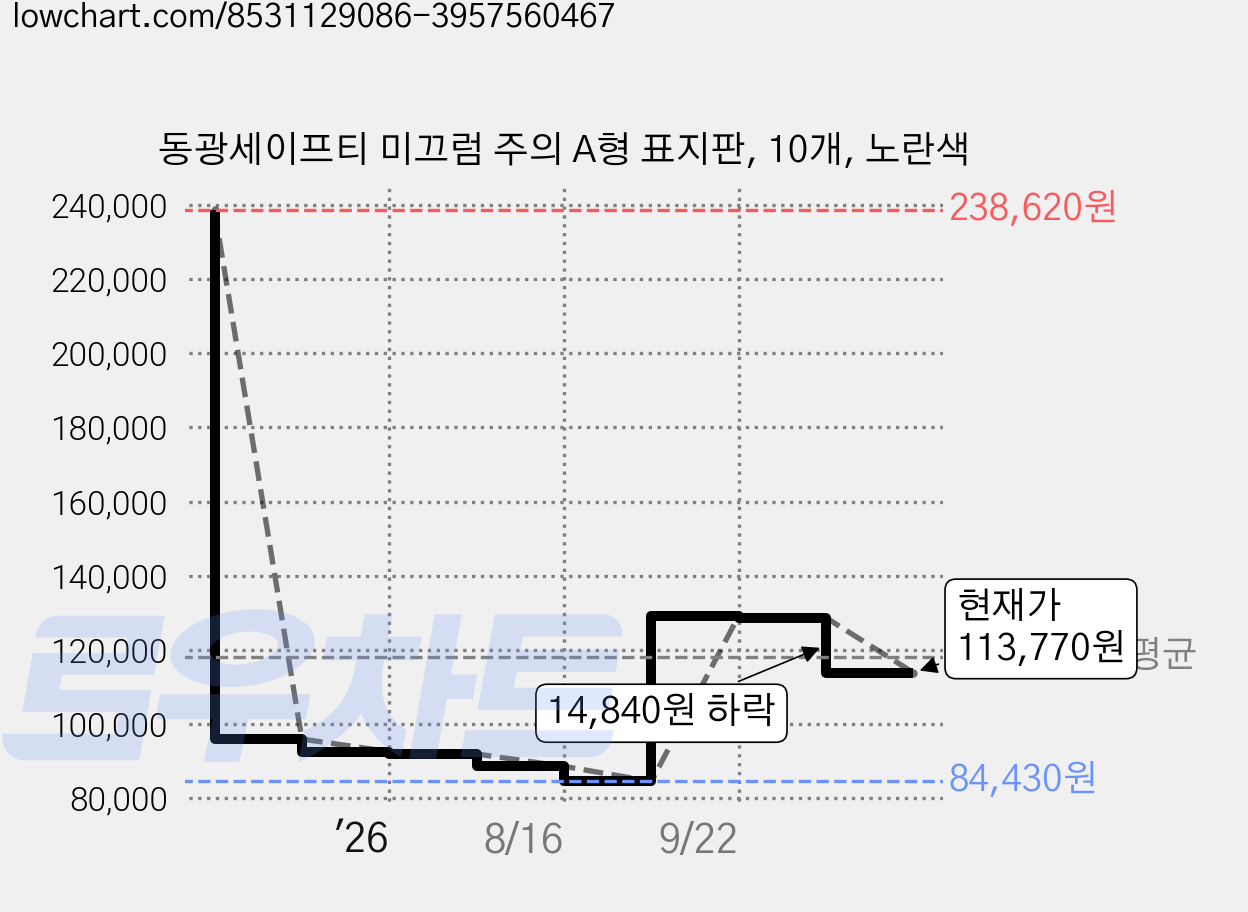 동광세이프티 미끄럼 주의 A형 표지판, 10개, 노란색 가격 변동 차트, 현재가 113,770원, 관측 최저가 84,430원