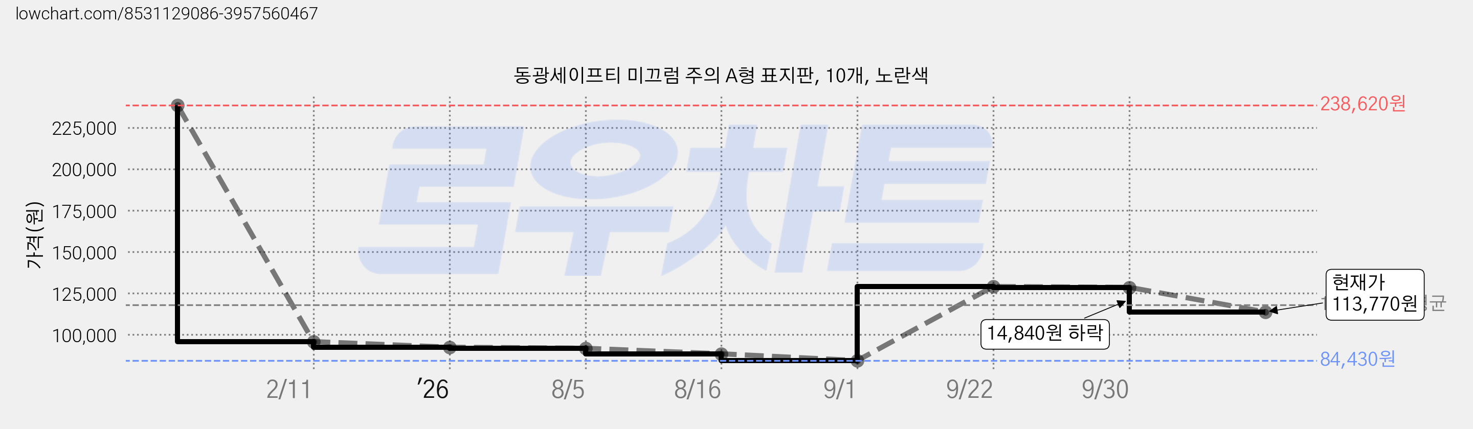 동광세이프티 미끄럼 주의 A형 표지판, 10개, 노란색 가격 변동 차트, 현재가 113,770원, 관측 최저가 84,430원