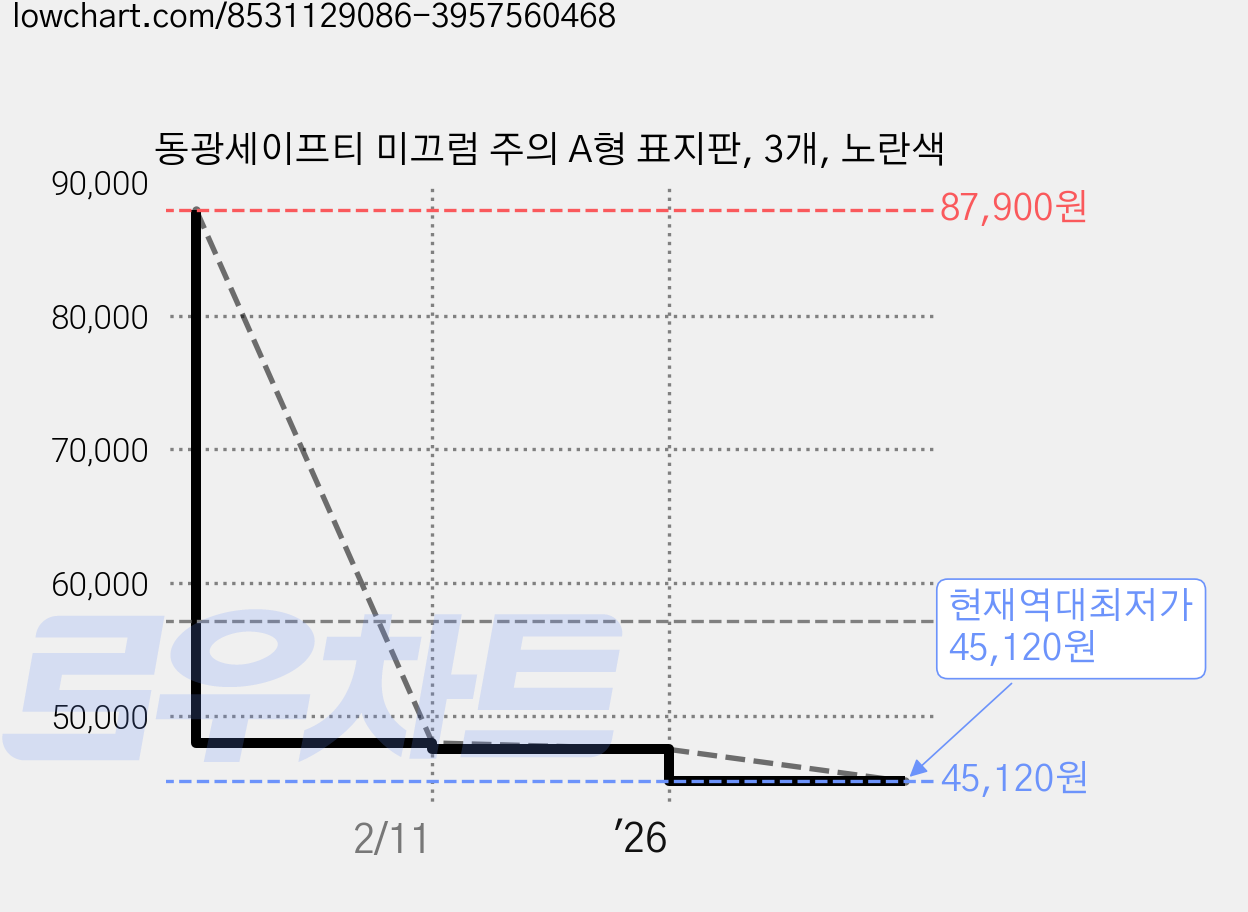 동광세이프티 미끄럼 주의 A형 표지판, 3개, 노란색 가격 변동 차트, 현재가 45,120원, 역대최저가