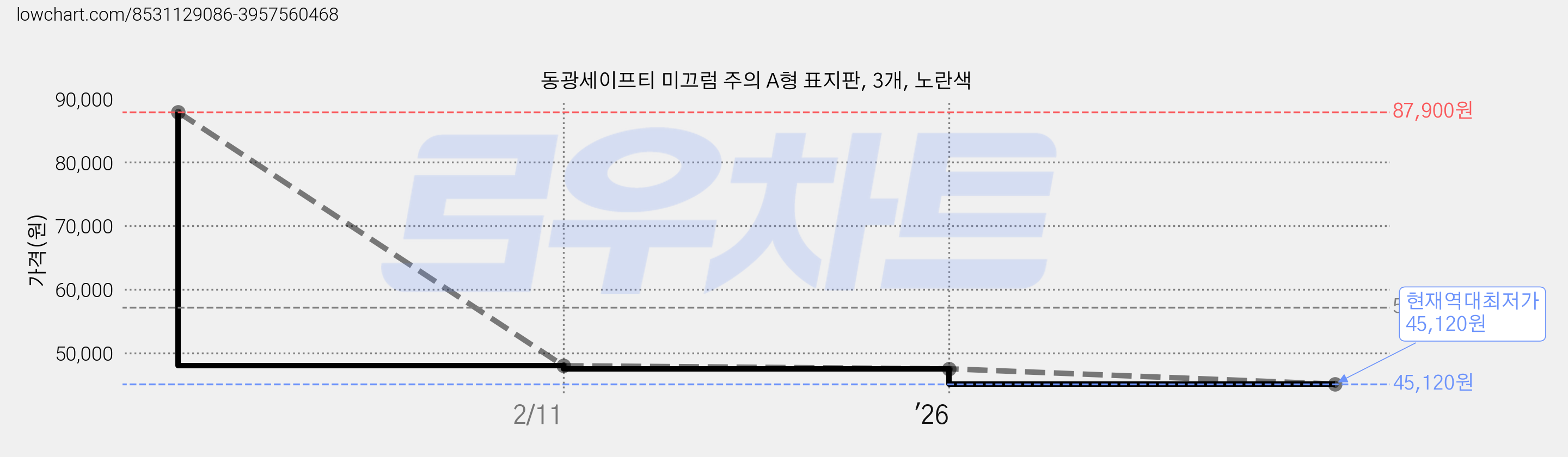 동광세이프티 미끄럼 주의 A형 표지판, 3개, 노란색 가격 변동 차트, 현재가 45,120원, 역대최저가