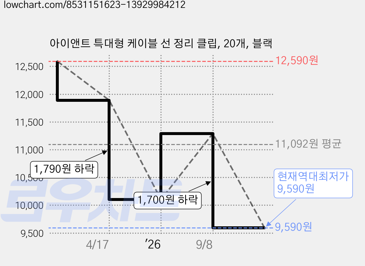 아이앤트 특대형 케이블 선 정리 클립, 20개, 블랙 가격 변동 차트, 현재가 10,160원, 관측 최저가 10,100원