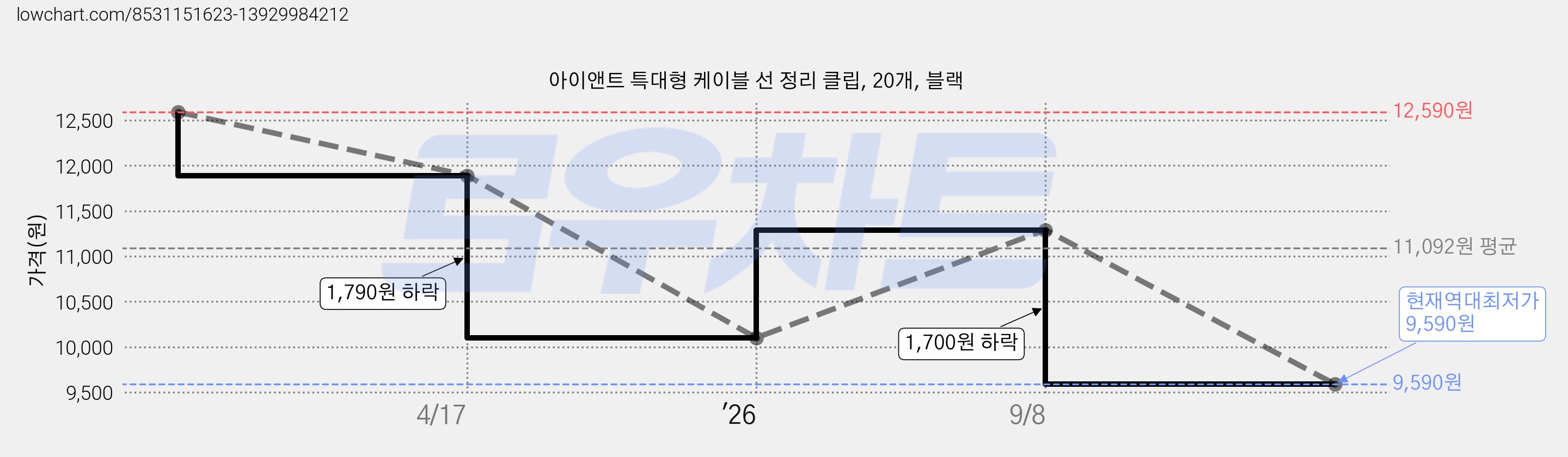 아이앤트 특대형 케이블 선 정리 클립, 20개, 블랙 가격 변동 차트, 현재가 10,160원, 관측 최저가 10,100원