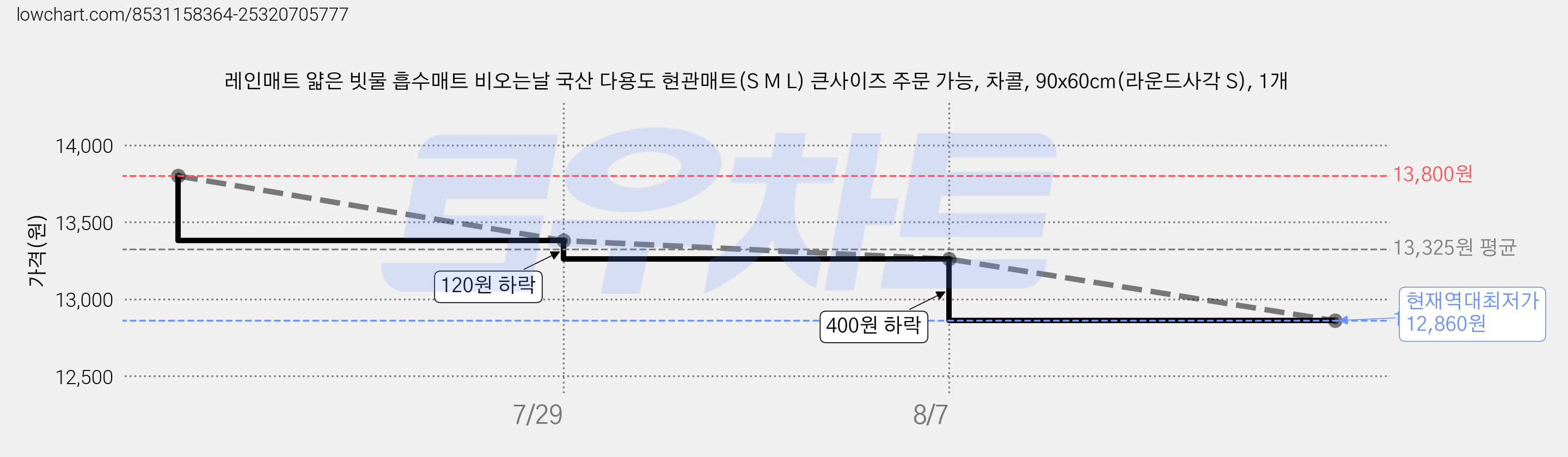 레인매트 얇은 빗물 흡수매트 비오는날 국산 다용도 현관매트(S M L) 큰사이즈 주문 가능, 차콜, 90x60cm(라운드사각 S), 1개 가격 변동 차트, 현재가 12,860원, 역대최저가