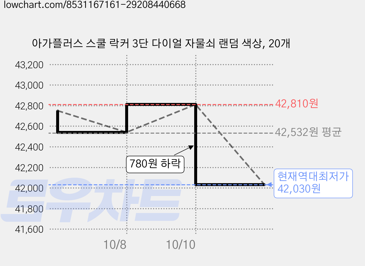 아가플러스 스쿨 락커 3단 다이얼 자물쇠 랜덤 색상, 20개 가격 변동 차트, 현재가 42,030원, 역대최저가