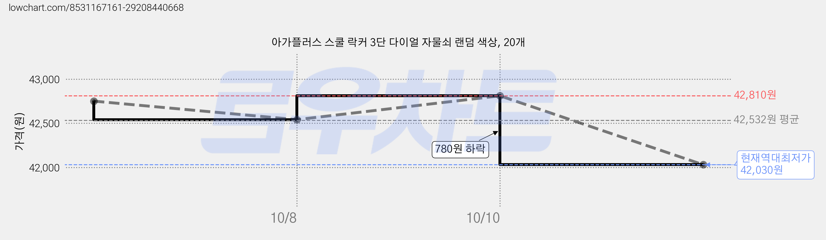 아가플러스 스쿨 락커 3단 다이얼 자물쇠 랜덤 색상, 20개 가격 변동 차트, 현재가 42,030원, 역대최저가
