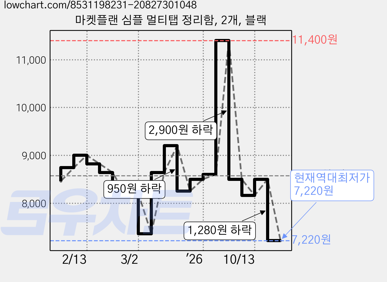 마켓플랜 심플 멀티탭 정리함, 2개, 블랙 가격 변동 차트, 현재가 7,220원, 역대최저가