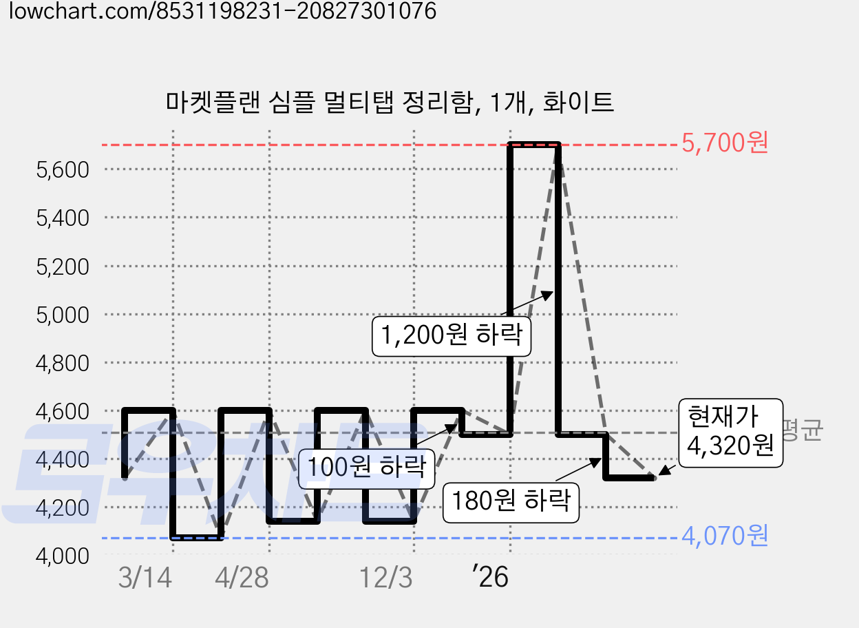 마켓플랜 심플 멀티탭 정리함, 1개, 화이트 가격 변동 차트, 현재가 4,320원, 관측 최저가 4,070원