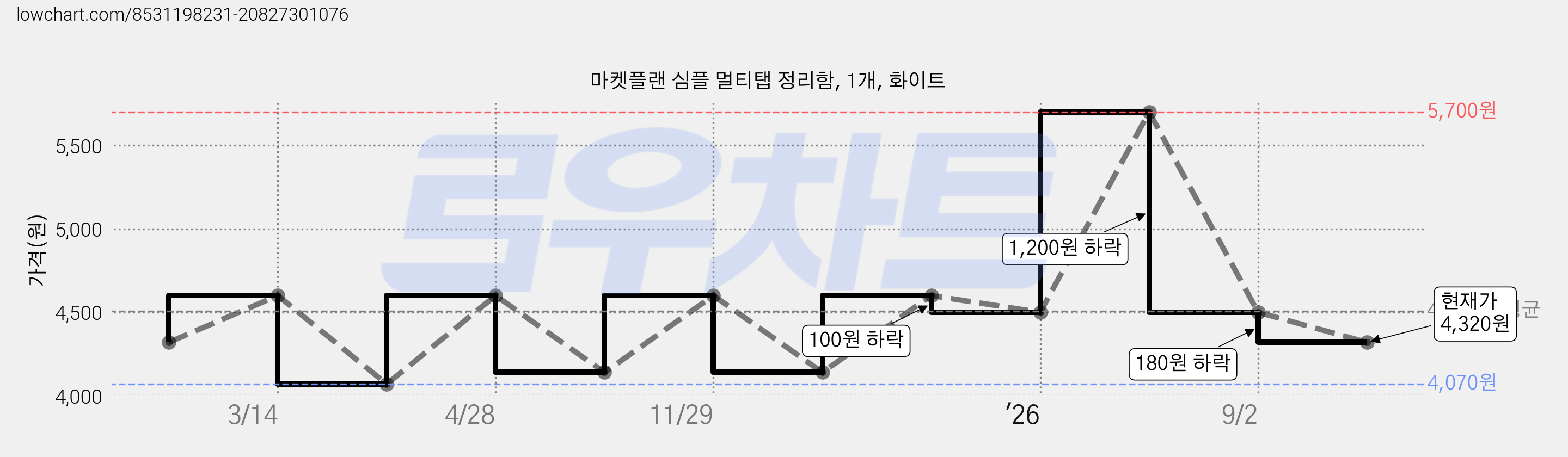 마켓플랜 심플 멀티탭 정리함, 1개, 화이트 가격 변동 차트, 현재가 4,320원, 관측 최저가 4,070원