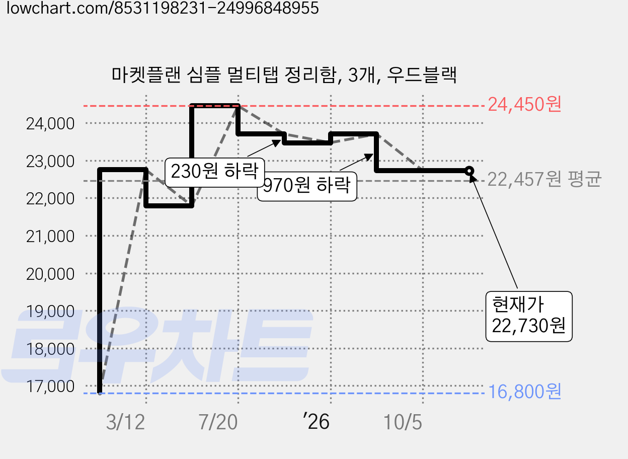 마켓플랜 심플 멀티탭 정리함, 3개, 우드블랙 가격 변동 차트, 현재가 22,730원, 관측 최저가 16,800원