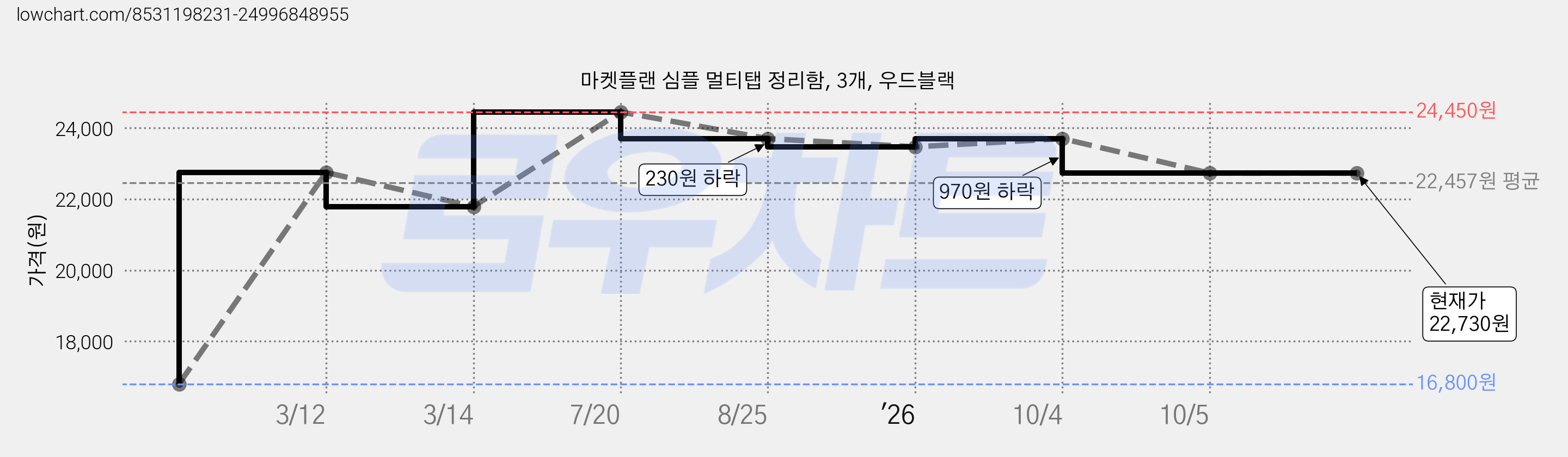 마켓플랜 심플 멀티탭 정리함, 3개, 우드블랙 가격 변동 차트, 현재가 22,730원, 관측 최저가 16,800원