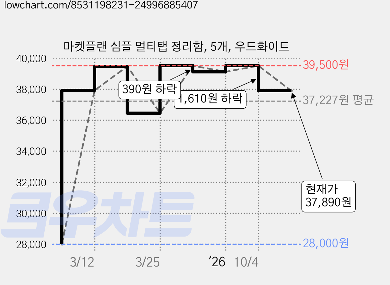 마켓플랜 심플 멀티탭 정리함, 5개, 우드화이트 가격 변동 차트, 현재가 37,890원, 관측 최저가 28,000원