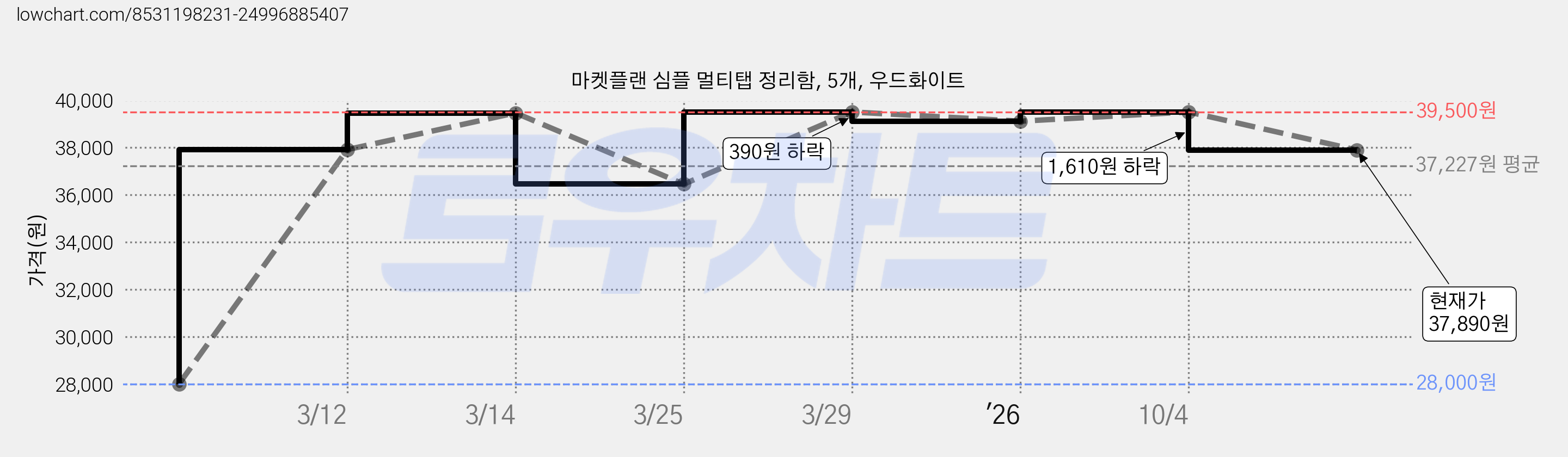 마켓플랜 심플 멀티탭 정리함, 5개, 우드화이트 가격 변동 차트, 현재가 37,890원, 관측 최저가 28,000원