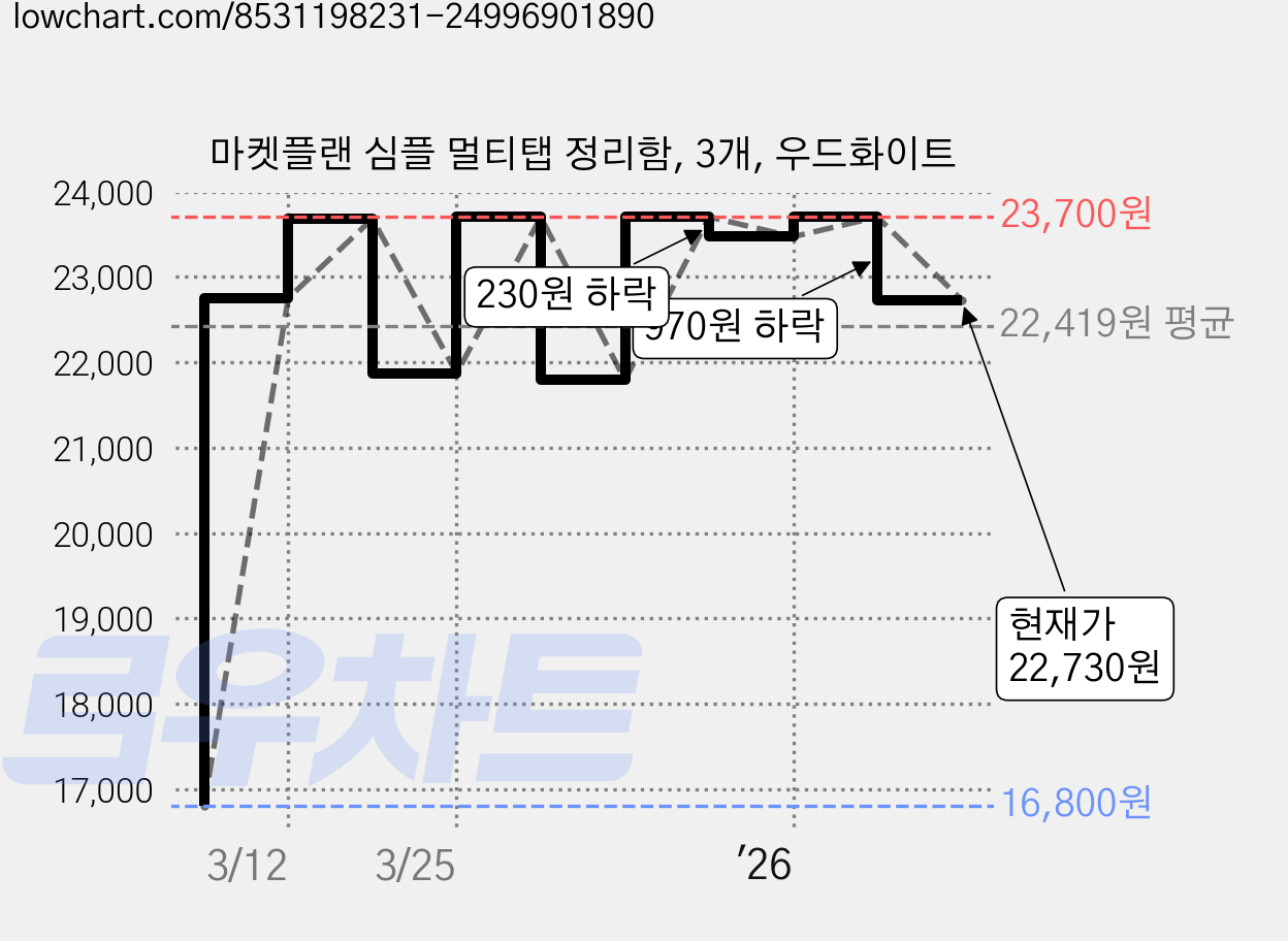마켓플랜 심플 멀티탭 정리함, 3개, 우드화이트 가격 변동 차트, 현재가 22,730원, 관측 최저가 16,800원