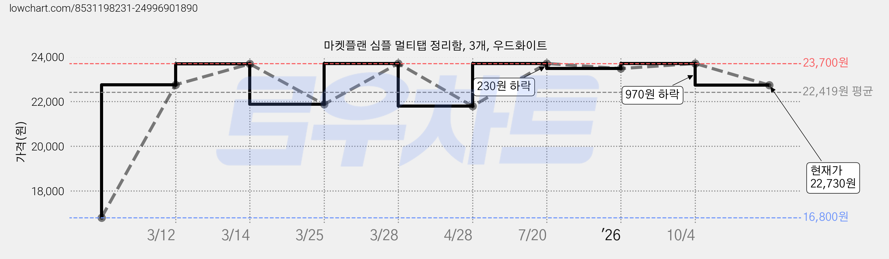 마켓플랜 심플 멀티탭 정리함, 3개, 우드화이트 가격 변동 차트, 현재가 22,730원, 관측 최저가 16,800원