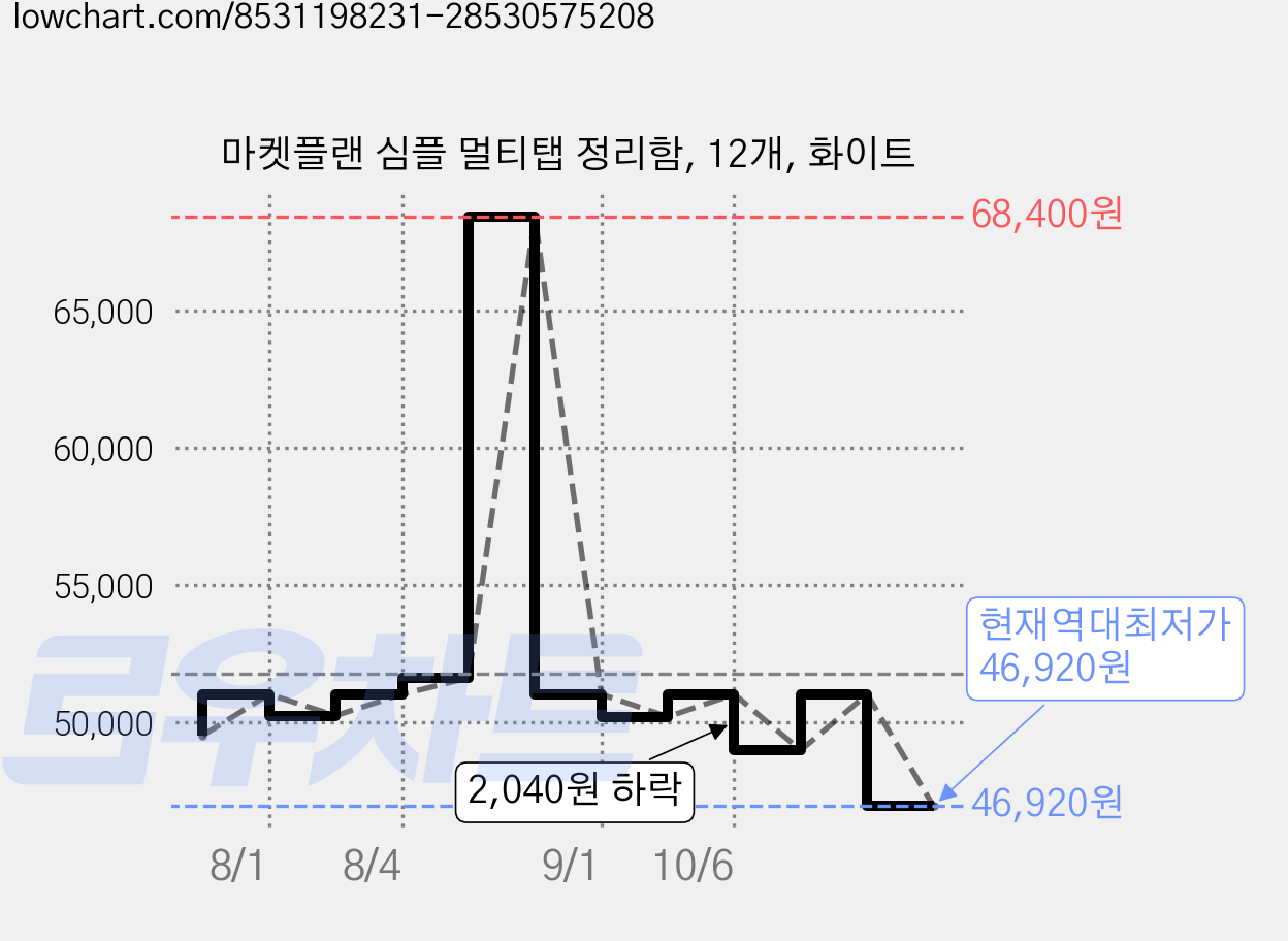 마켓플랜 심플 멀티탭 정리함, 12개, 화이트 가격 변동 차트, 현재가 46,920원, 역대최저가