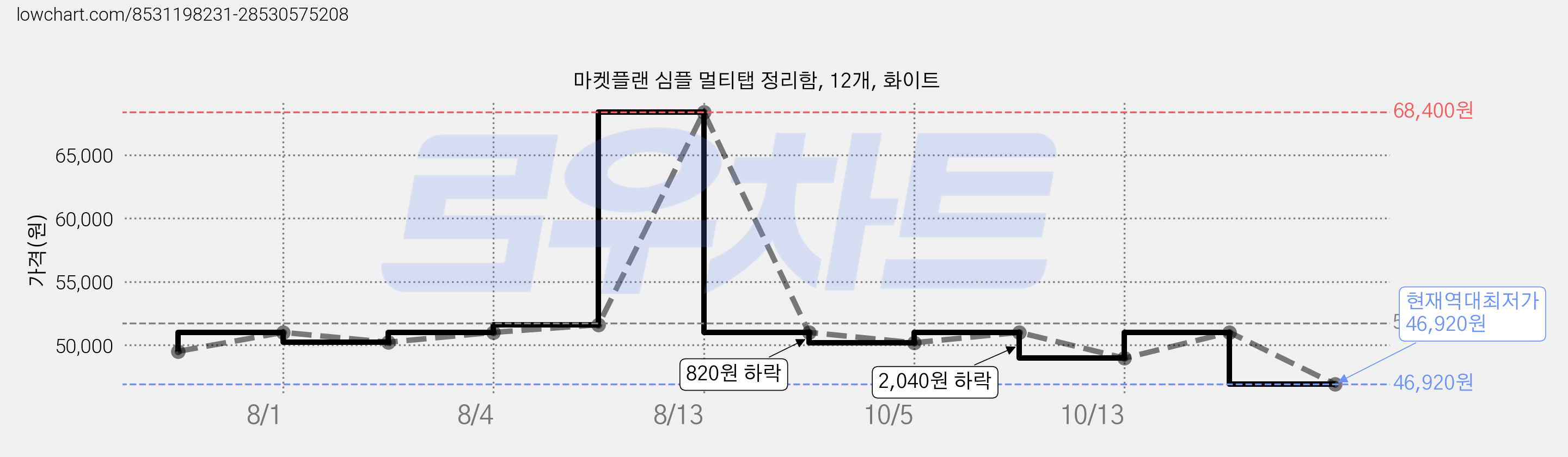 마켓플랜 심플 멀티탭 정리함, 12개, 화이트 가격 변동 차트, 현재가 46,920원, 역대최저가