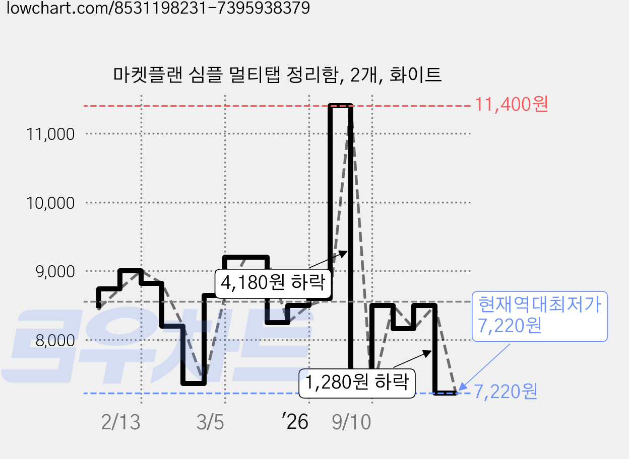 마켓플랜 심플 멀티탭 정리함, 2개, 화이트 가격 변동 차트, 현재가 7,220원, 역대최저가