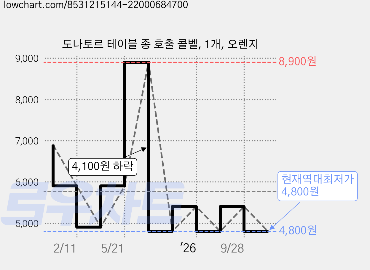 도나토르 테이블 종 호출 콜벨, 1개, 오렌지 가격 변동 차트, 현재가 4,800원, 역대최저가