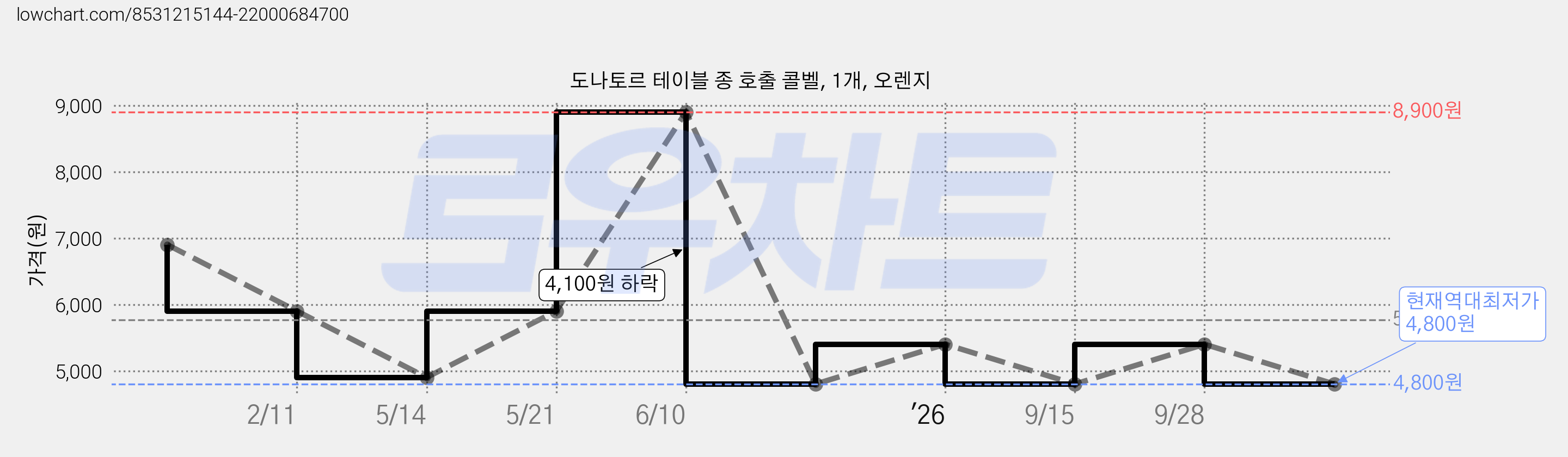 도나토르 테이블 종 호출 콜벨, 1개, 오렌지 가격 변동 차트, 현재가 4,800원, 역대최저가