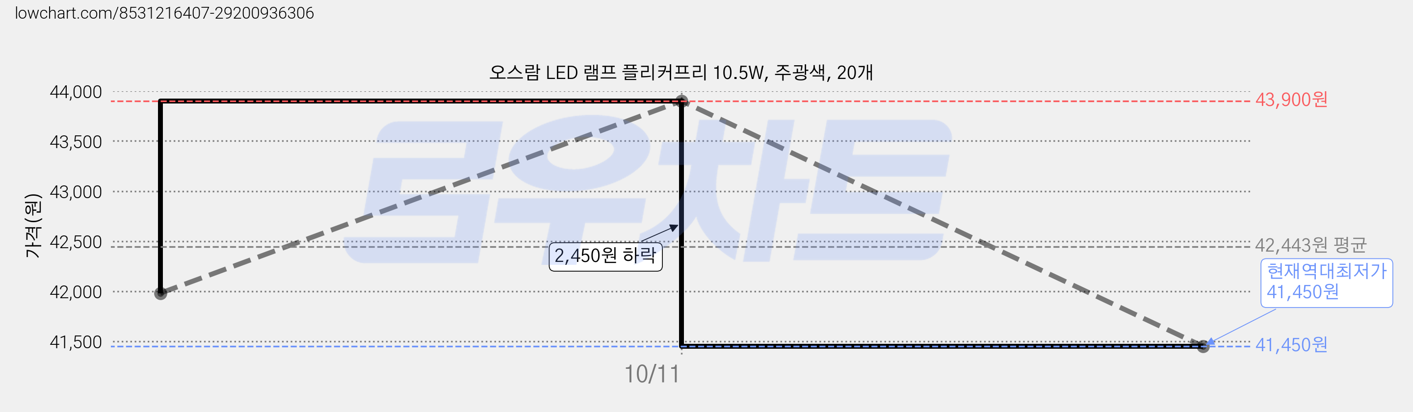오스람 LED 램프 플리커프리 10.5W, 주광색, 20개 가격 변동 차트, 현재가 41,450원, 역대최저가