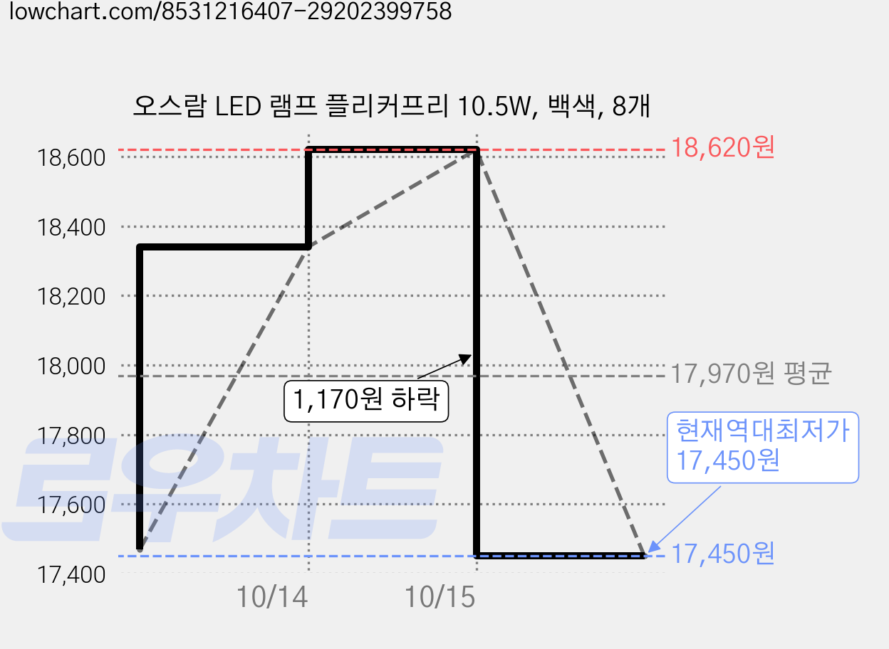 오스람 LED 램프 플리커프리 10.5W, 백색, 8개 가격 변동 차트, 현재가 17,450원, 역대최저가