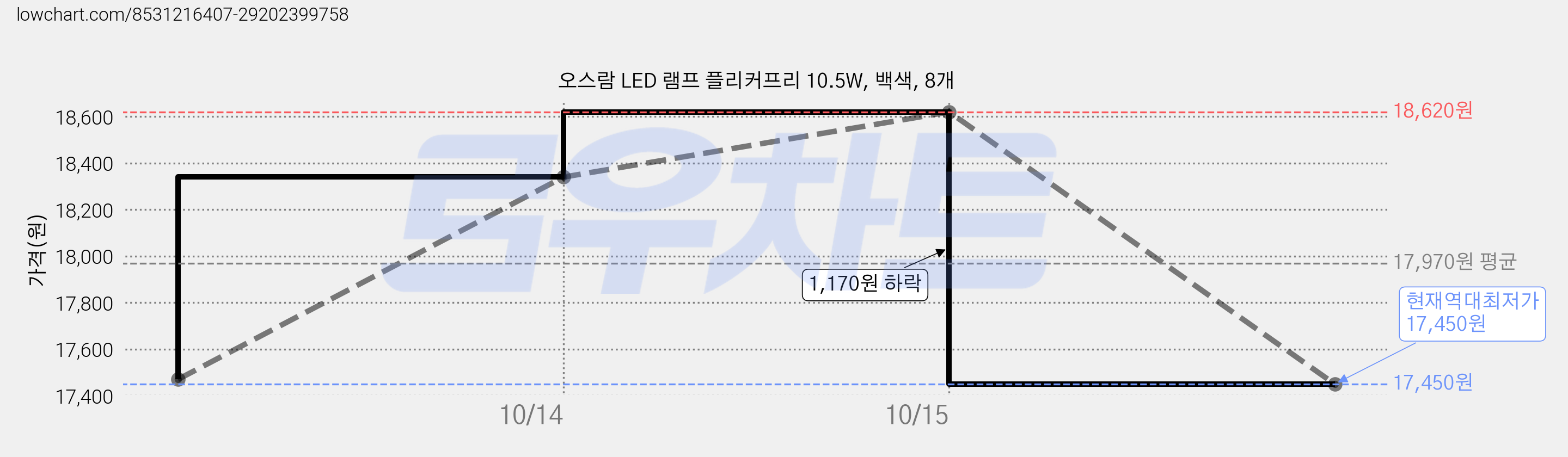 오스람 LED 램프 플리커프리 10.5W, 백색, 8개 가격 변동 차트, 현재가 17,450원, 역대최저가