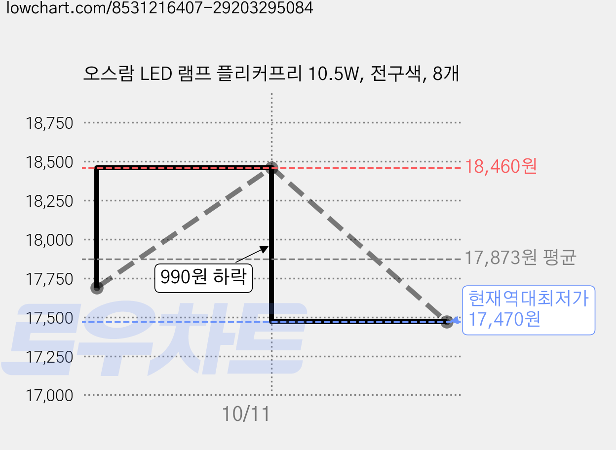 오스람 LED 램프 플리커프리 10.5W, 전구색, 8개 가격 변동 차트, 현재가 17,470원, 역대최저가