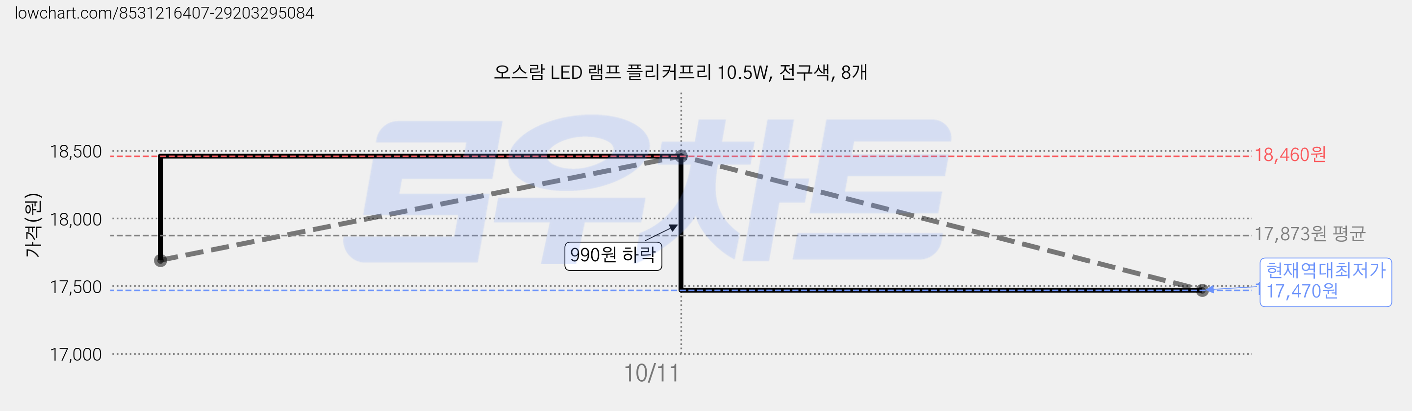 오스람 LED 램프 플리커프리 10.5W, 전구색, 8개 가격 변동 차트, 현재가 17,470원, 역대최저가