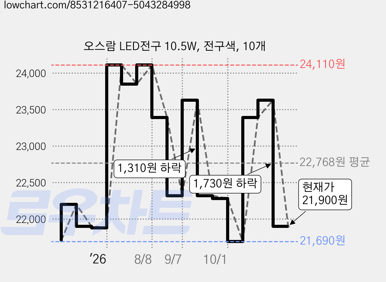 오스람 LED전구 10.5W, 전구색, 10개 가격 변동 차트, 현재가 21,900원, 관측 최저가 21,690원