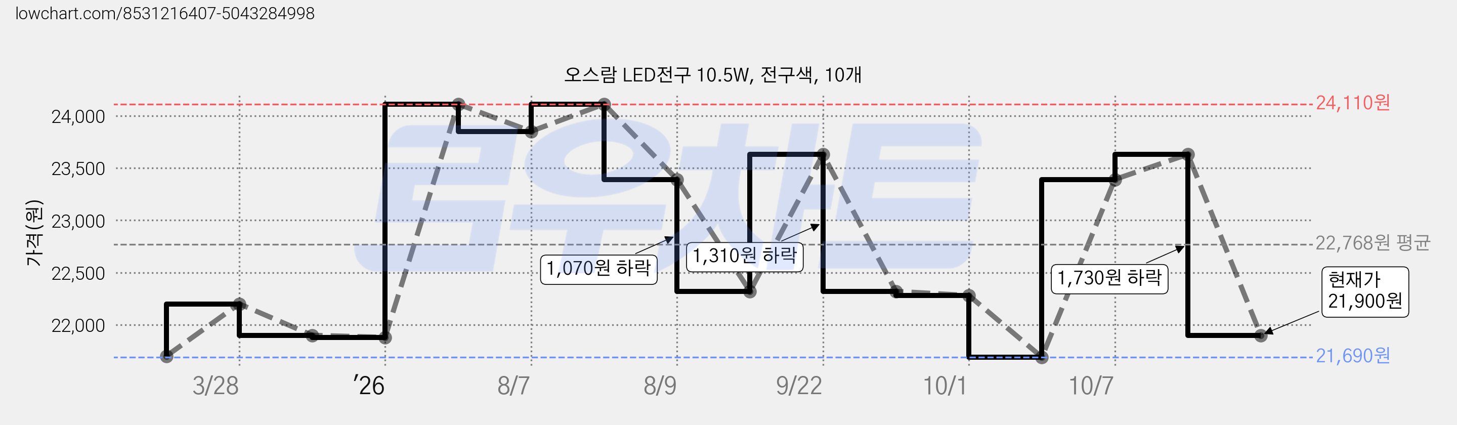 오스람 LED전구 10.5W, 전구색, 10개 가격 변동 차트, 현재가 21,900원, 관측 최저가 21,690원