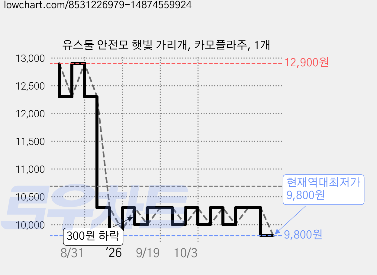 유스툴 안전모 햇빛 가리개, 카모플라주, 1개 가격 변동 차트, 현재가 9,800원, 역대최저가
