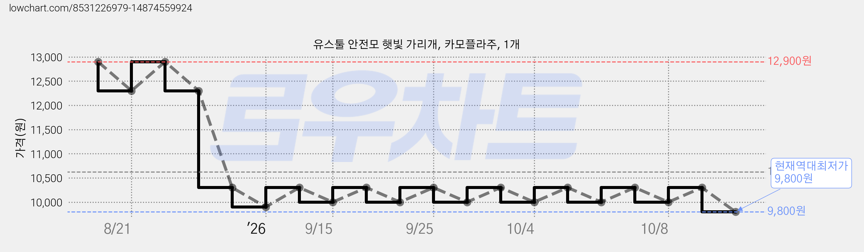 유스툴 안전모 햇빛 가리개, 카모플라주, 1개 가격 변동 차트, 현재가 9,800원, 역대최저가