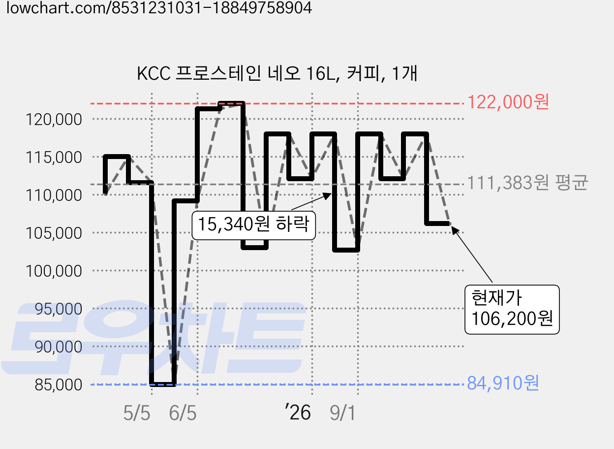 KCC 프로스테인 네오 16L, 커피, 1개 가격 변동 차트, 현재가 106,200원, 관측 최저가 84,910원