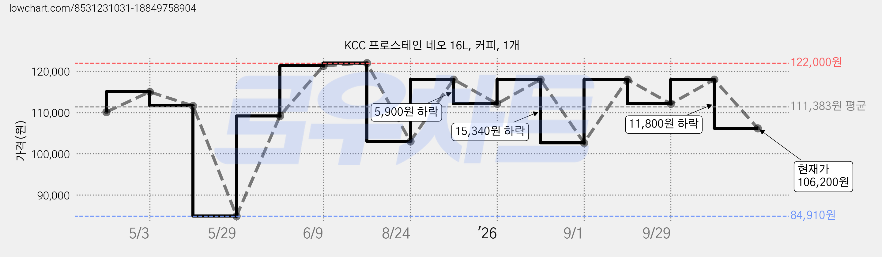 KCC 프로스테인 네오 16L, 커피, 1개 가격 변동 차트, 현재가 106,200원, 관측 최저가 84,910원