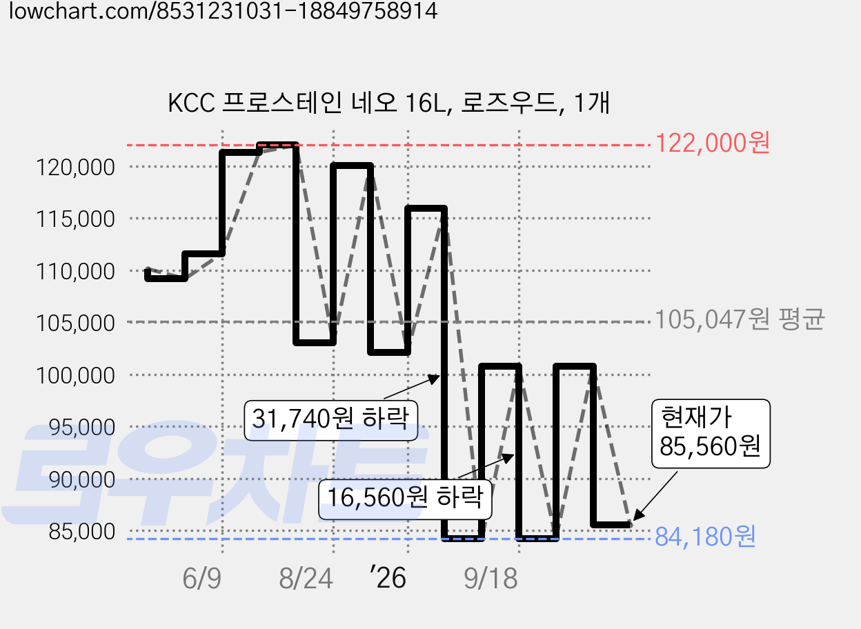 KCC 프로스테인 네오 16L, 로즈우드, 1개 가격 변동 차트, 현재가 85,560원, 관측 최저가 84,180원
