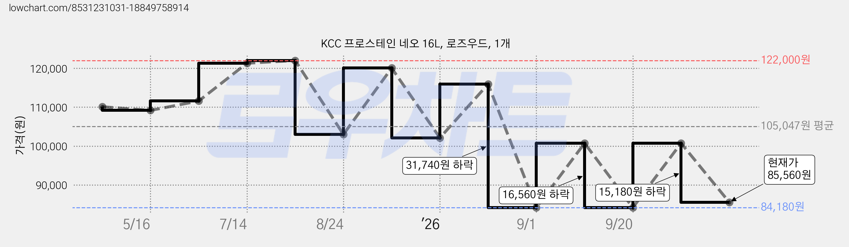 KCC 프로스테인 네오 16L, 로즈우드, 1개 가격 변동 차트, 현재가 85,560원, 관측 최저가 84,180원