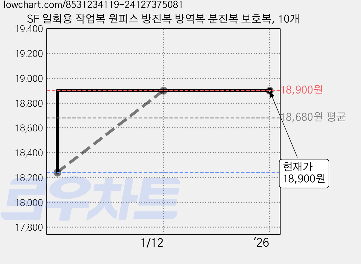 SF 일회용 작업복 원피스 방진복 방역복 분진복 보호복, 10개 가격 변동 차트, 현재가 18,900원, 역대최저가