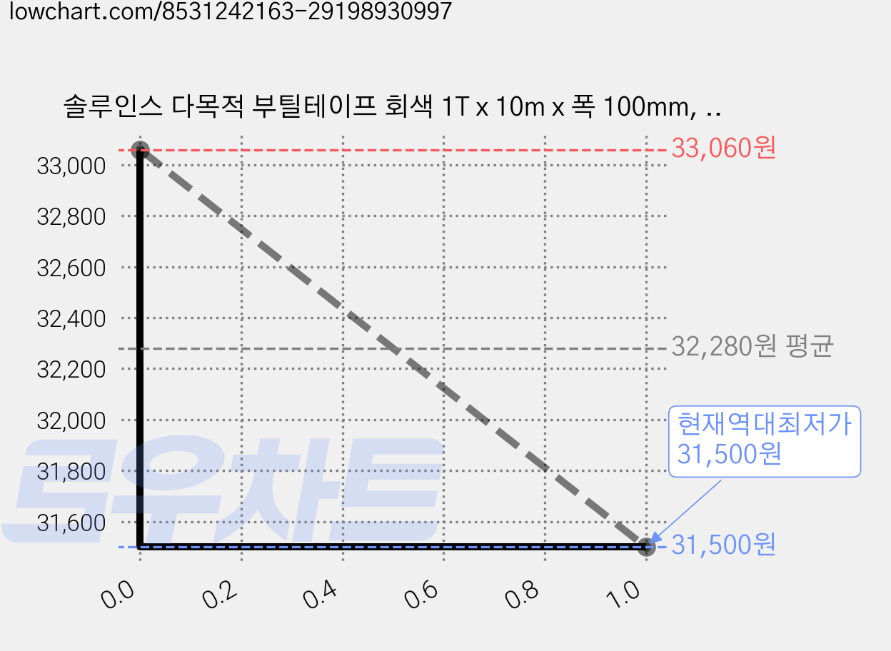 솔루인스 다목적 부틸테이프 회색 1T x 10m x 폭 100mm, 2개 가격 변동 차트, 현재가 31,500원, 역대최저가