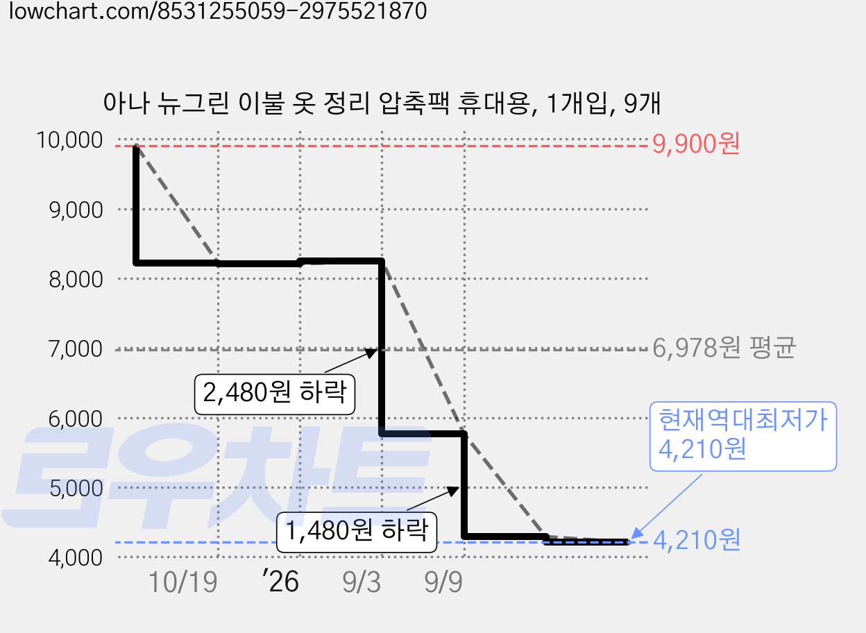 아나 뉴그린 이불 옷 정리 압축팩 휴대용, 1개입, 9개 가격 변동 차트, 현재가 4,210원, 역대최저가