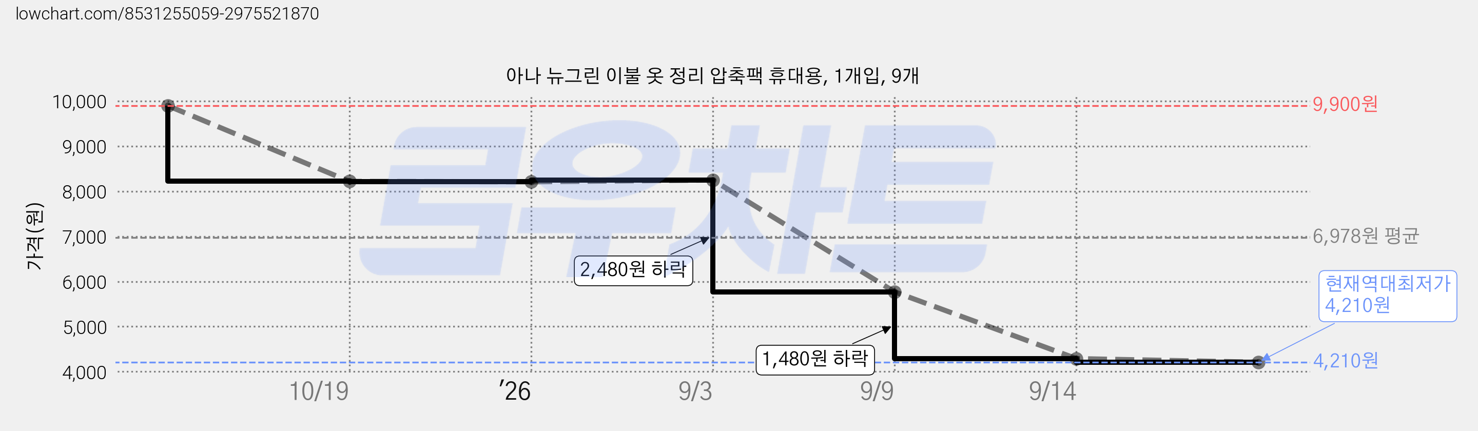 아나 뉴그린 이불 옷 정리 압축팩 휴대용, 1개입, 9개 가격 변동 차트, 현재가 4,210원, 역대최저가