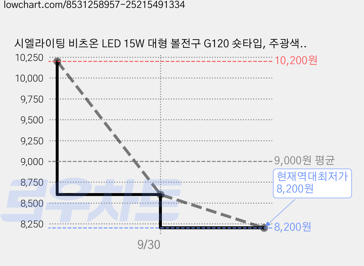 시엘라이팅 비츠온 LED 15W 대형 볼전구 G120 숏타입, 주광색, 2개 가격 변동 차트, 현재가 8,200원, 역대최저가